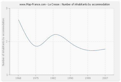 La Cresse : Number of inhabitants by accommodation